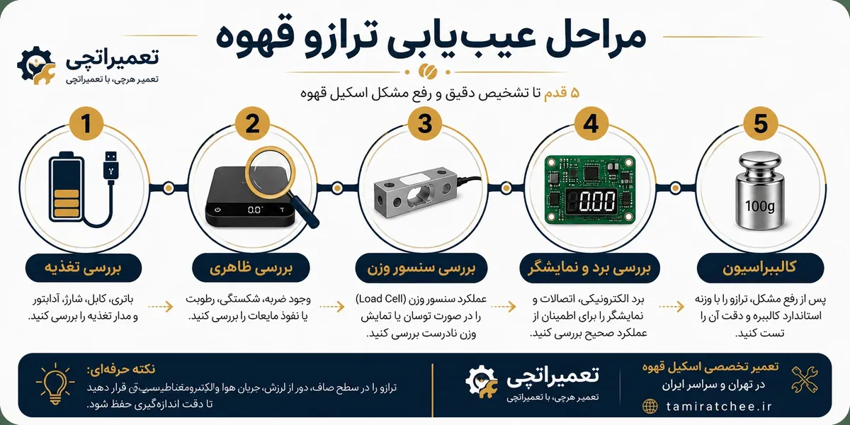 اینفوگرافی تعمیر ترازو قهوه